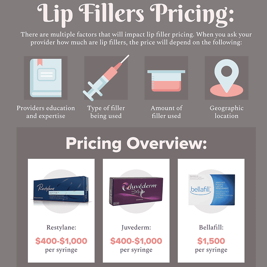 infographic titled "lip fillers pricing" showing factors affecting cost and a pricing overview: restylane $400–$1,000, juvederm $400–$1,000, and bellafill $1,500 per syringe. medspa near me
